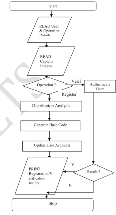 Fig. No: 6.1. Visual Verification based User                           Authentication Scheme    