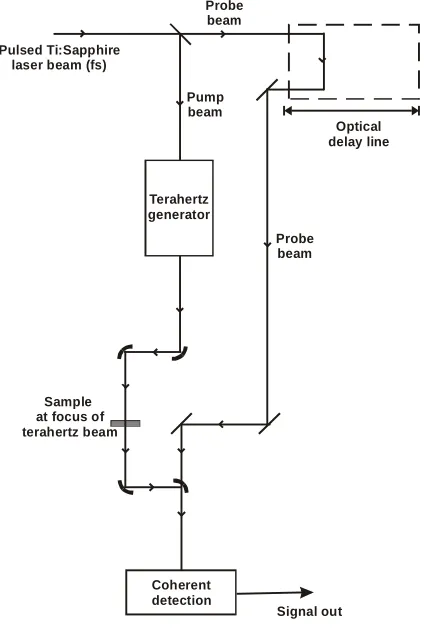 Figure 2.  Schematic layout of a terahertz pulsed imaging system in transmission mode