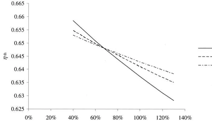 Fig. 6Comparison of thermal efﬁciency between actual furnace performance and various improved cases (Uc ¼ 0.3)