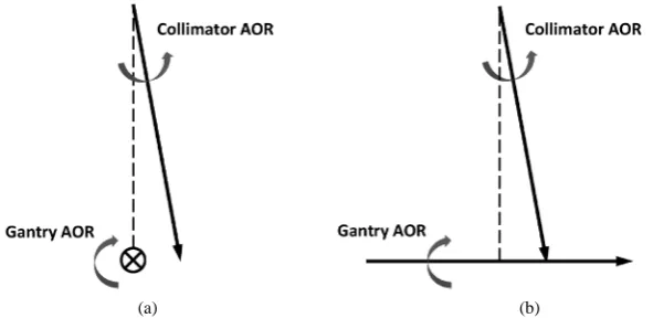 Figure 1. Two scenarios that the axis of rotation (AOR) of the collimator does not perfectly align with the AOR of the gantry