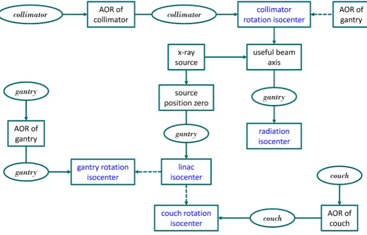 Figure 3. The proposed framework of isocenter definitions. The foundation of this system is the AOR’s of the collimator, gantry, and couch