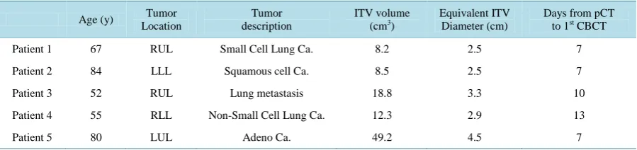 Table 1. The characteristics for the five patients used in this study. RUL = right upper lobe; LLL = left lower lobe; RLL = right lower lobe; LUL = left upper lobe