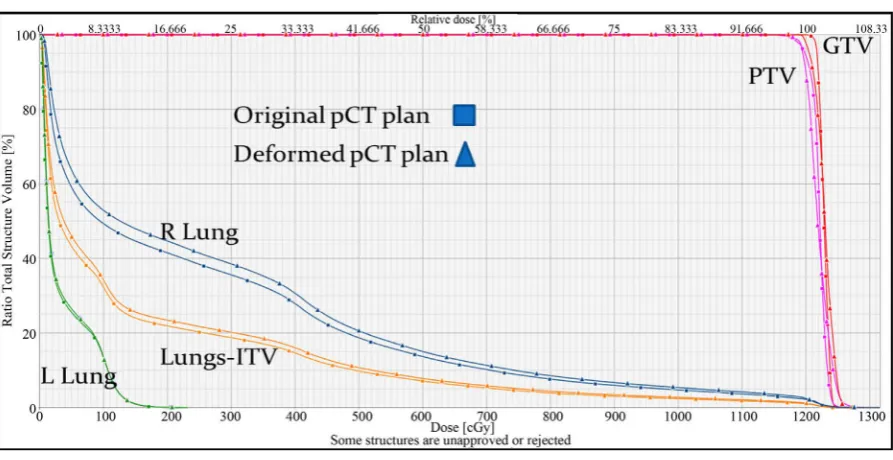 Figure 3. Phantom plan study 2-original pCT (left, represented in DVH by a solid square) vs