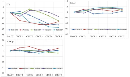 Figure 5. Mean Hounsfield Unit of patient 1 (left) and patient 5 (right) and parenthesis represents an averaged HU deviation of each organ from the original pCT