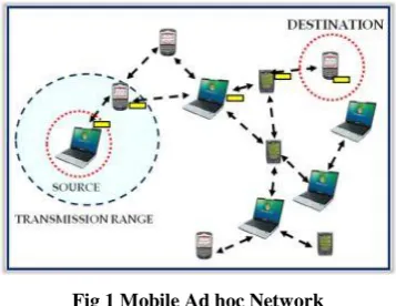 Fig 1 Mobile Ad hoc Network 