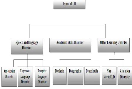 Fig 1: Types of LD 