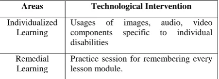 Table 1.  Technological Intervention 