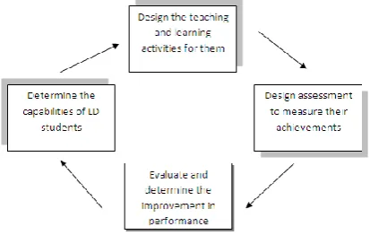 Fig 2: Four Phases of the proposed framework 
