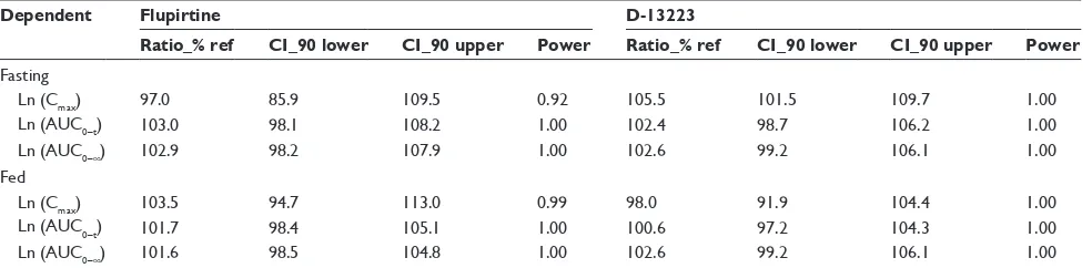 Table 2 Pharmacokinetic parameters for two formulations under fasting condition