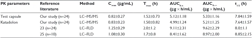 Table 7 Summary of flupirtine PK parameters in literatures