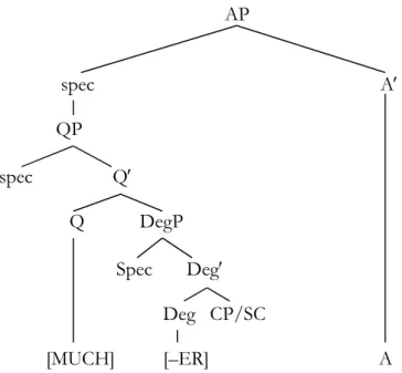 Figure 3: A possible structure for the Finnish Comparative Partitives 