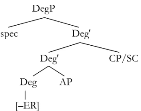 Figure 4:  The ‘Big DegP’ view of comparatives 