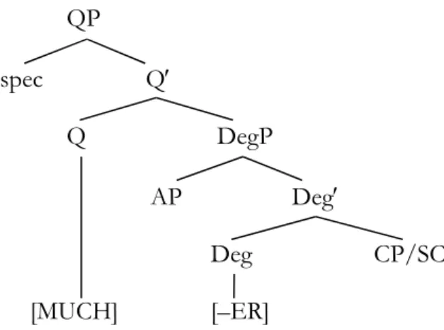 Figure 5: A comparative structure with AP in the specifier of DegP 