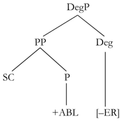 Figure 15: The structure of the Ablative of Comparison 