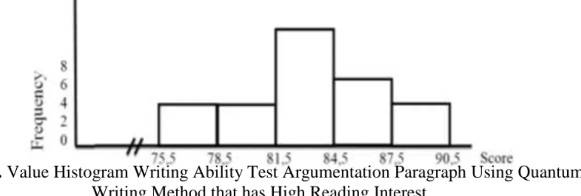 Figure 2. Value Histogram Writing Ability Test Argumentation Paragraph Using Quantum  Writing Method that has High Reading Interest 