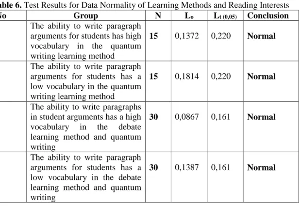 Table 6. Test Results for Data Normality of Learning Methods and Reading Interests 