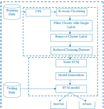 Figure 3.1: Proposed SVM model for classification 