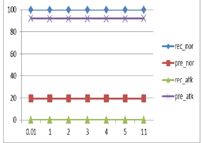 Fig 4.3 Graph for polynomial kernel in original test dataset  Table: 4.3 Precision and recall for RBF kernel on original  test dataset 
