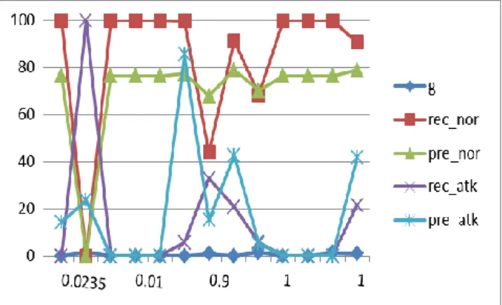 Fig 4.4 Graph for polynomial kernel in new test dataset   Results for RBF Kernel  