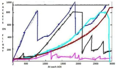 Fig. 1.Result of study by Kathleen Nichols and Van Jacobsondepicitng Bufferbloat in the Internet.