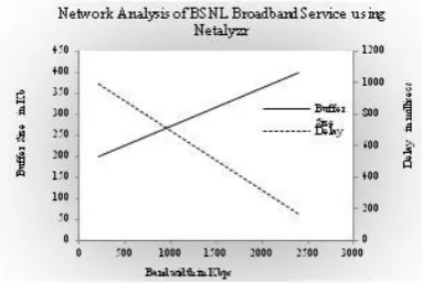 Fig. 2.Delay and Buffer Size measured in BSNL broadbandService using Netalysr