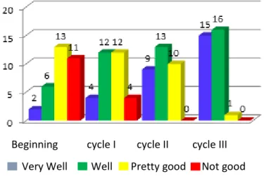 Figure 1: Increased Diagram of Student Learning Motivation Initial Conditions to Cycle III  Action 