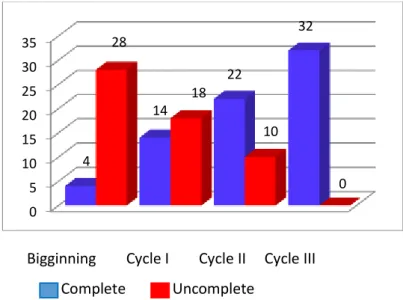 Figure 2.  Increased Learning Completeness Students in the initial conditions - End of Cycle III 