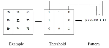 figure 1 shows an example of LBP calculation. LBP is a powerful operator of texture description