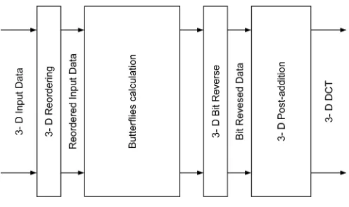 Fig. 1.Stages of the 3-D DCT-II VR DIF algorithm.