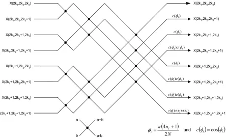 Fig. 2.Single butterfly of the 3-D DCT-II VR DIF algorithm.