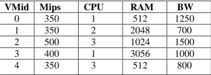 Table 1. Virtual machine with its parameters 