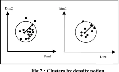 Fig 1 : Overlapping/ non-overlapping subspace clusters 