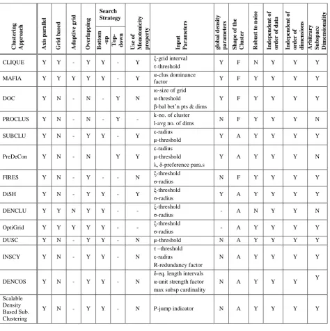 Table 1. Characteristics of various density based subspace clustering algorithms 