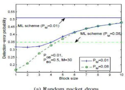 Fig. 6.    Detection accuracy of block-based algorithms.  VI. C ONCLUSION