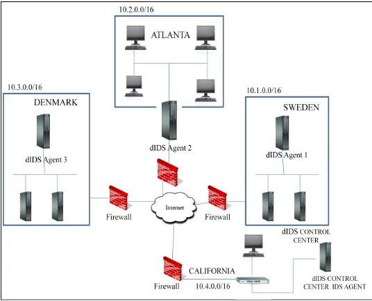 Fig 1: Distributed intrusion detection system  