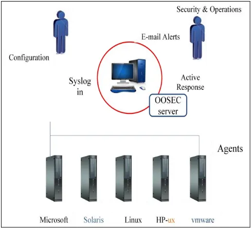 Fig 2: OSSEC Architecture 