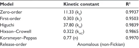 Table 6 in vitro release kinetics of ris from optimized buccal tablets
