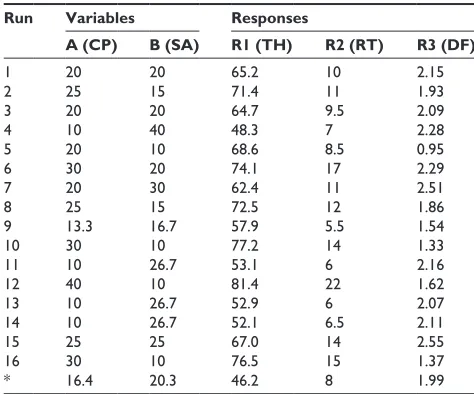 Table 1 experimental design matrix and corresponding responses