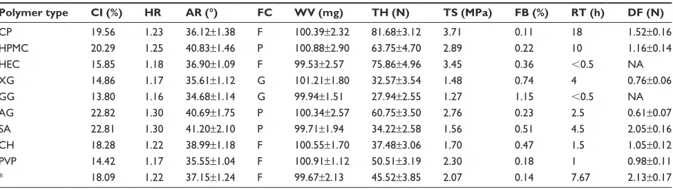Table 2 Physical properties of powder mixtures and buccal tablets with different polymer types