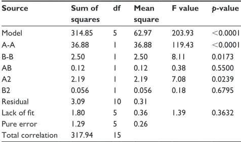 Table 4 anOVa results for response r2