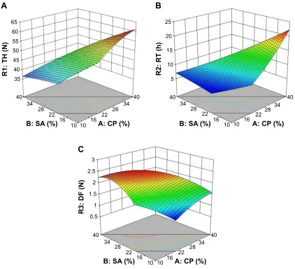 Figure 1 3D response surface plots for (A) r1 (Th), (B) r2 (rT), and (C) r3 (DF) as a function of sa and cP weight ratios (%).Abbreviations: 3D, three-dimensional; cP, carbopol; DF, peak detachment force (n); rT, ex vivo residence time (h); sa, sodium alginate; Th, tablet hardness (n).