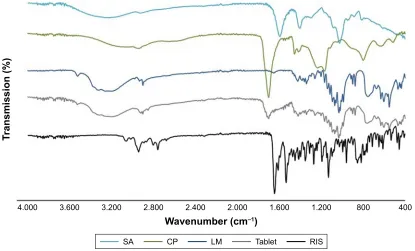 Figure 3 displays the DSC thermograms of RIS, CP, SA, LM, and buccal tablet. Significant changes in the shape of the peaks and melting temperatures may indicate any interaction between drug and tablet ingredients