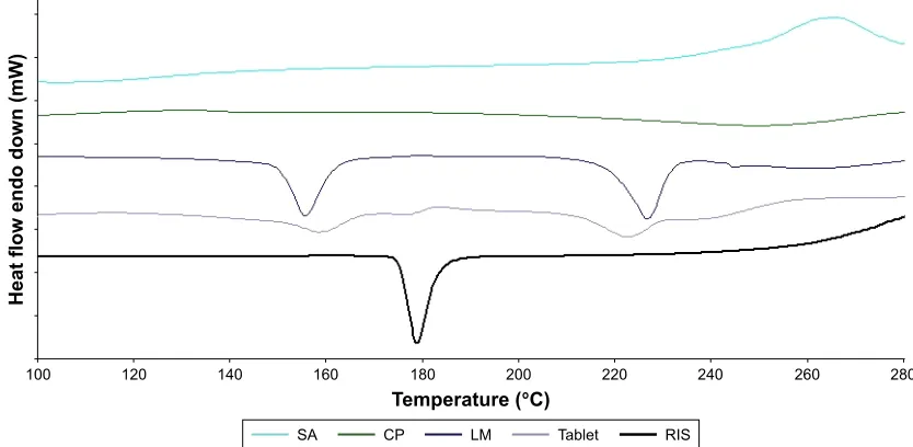 Figure 3 Dsc thermograms of ris, cP, sa, lM, and buccal tablet.Abbreviations: cP, carbopol; Dsc, differential scanning calorimetry; lM, lactose monohydrate; ris, risperidone; sa, sodium alginate.