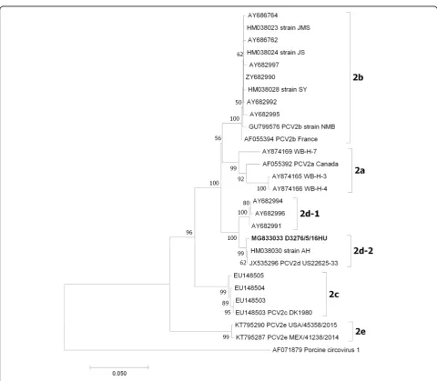 Fig. 1 Phylogenetic tree of the ORF2 nucleotide sequences of PCV strains. The evolutionary history was inferred using the Neighbor-Joining method[22]