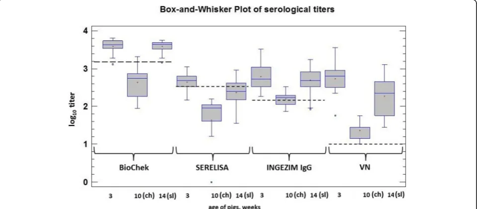 Fig. 2 Box-and-Whisker Plot of serological titers of pigs over time using three commercial ELISA kits and a virus neutralization assay