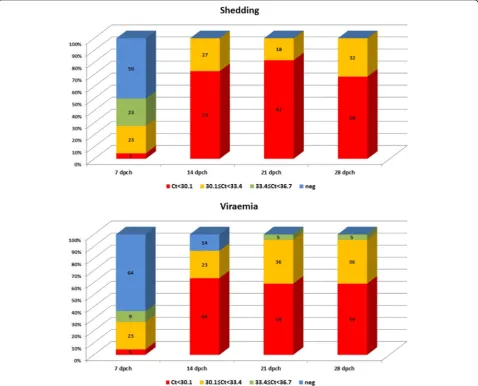Fig. 4 Post-challenge virus shedding and viremia results expressed as percent of pigs belonging to Ct categories reflecting one log difference ofviral copy numbers