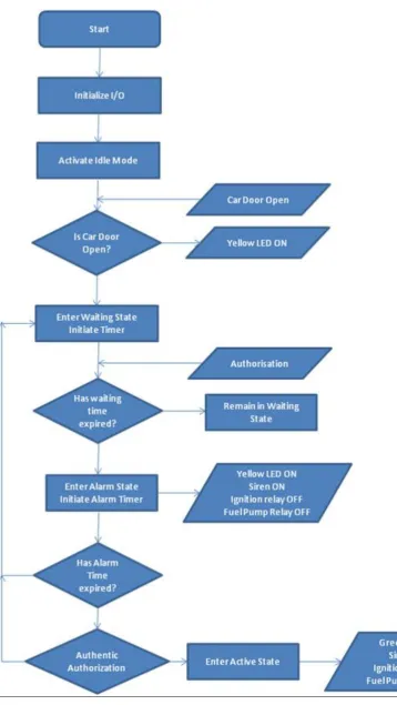 Figure 3: car anti-theft system Flowchart 