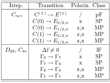 TABLE I: Summary of the polarizations allowed in C∞v, D2dand C4v symmetry for the diﬀerent transitions considered.The directions z and x refer to orientations parallel and per-pendicular to the wire axis, respectively