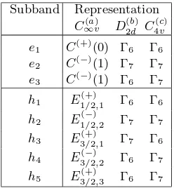 FIG. 3: (a) Matrix elements squared and (b) degree of linear polarization for the interband transitions hi → ej (i = 1, 