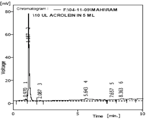 Fig.1. Real experimental chromatogram of acetone standard. Retention time of acetone 1.128min